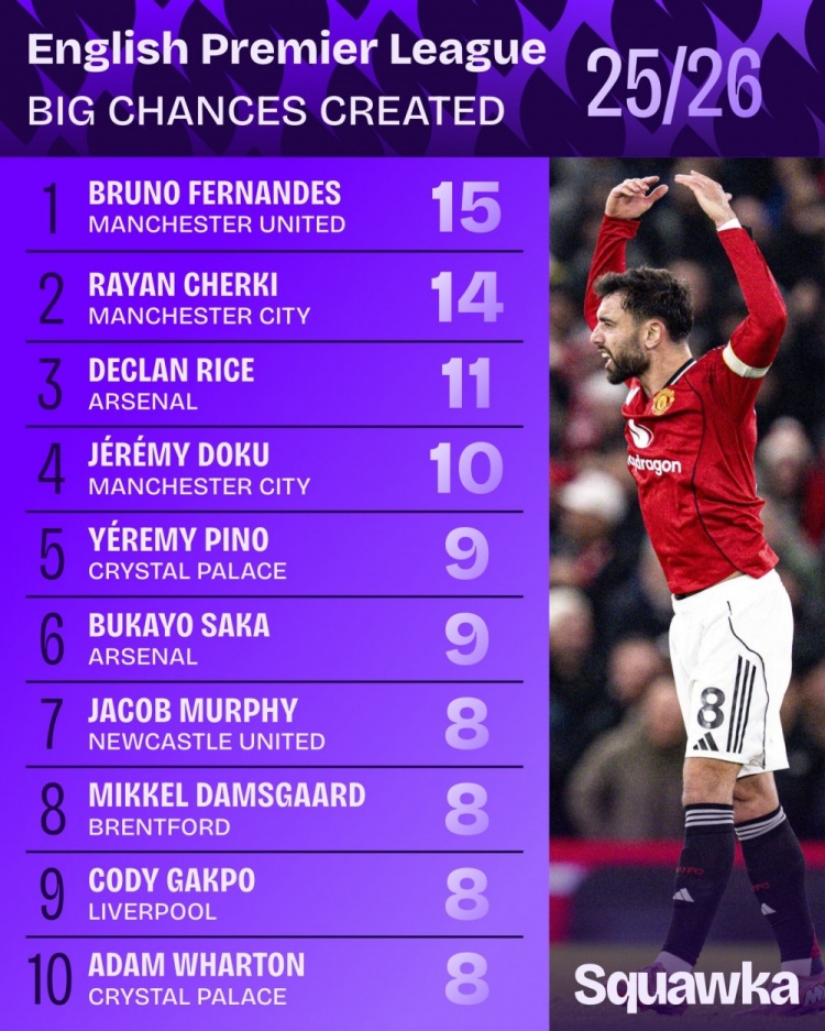 开云-本赛季英超创造重大机会榜：B费15次居首，谢尔基、赖斯二三位